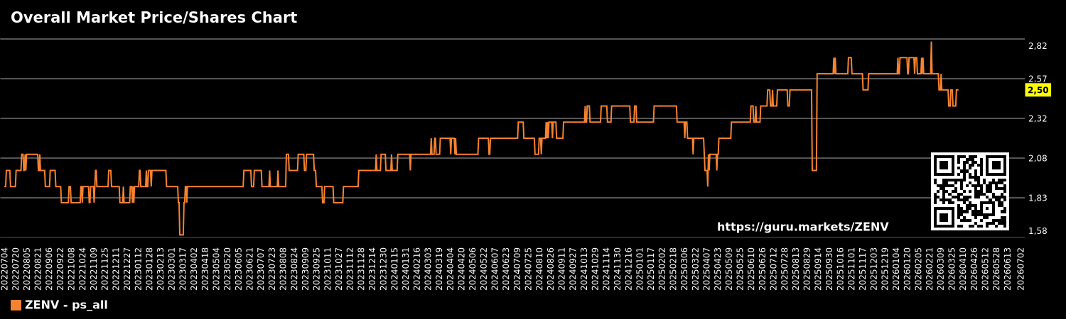 Overall Market Price/Shares Chart